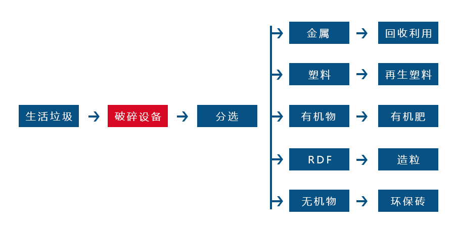 生活垃圾撕碎機(jī)針對各種生活垃圾物料而設(shè)計